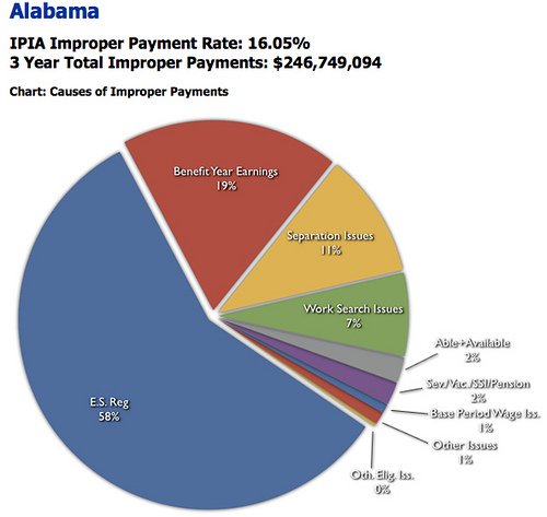 Alabama Unemployment Eligibility